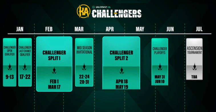 Ujawniono szczegóły całego północnoamerykańskiego sezonu VALORANT Challengers 2023. Zdjęcie 1